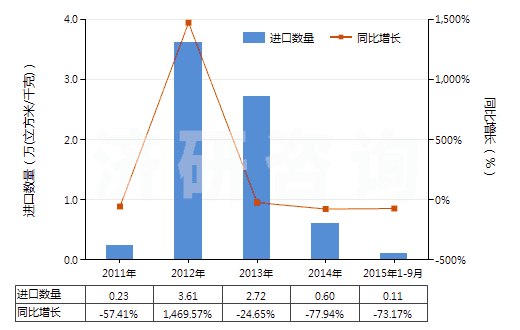 2011-2015年9月中國(guó)氧(HS28044000)進(jìn)口量及增速統(tǒng)計(jì)